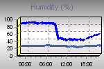 Humidity Graph Thumbnail