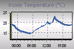 Inside Temperature Graph Thumbnail