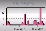 Daily Rain Graph Thumbnail