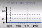 Rain Graph Thumbnail