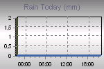 Today's Rainfall Graph Thumbnail