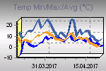 Temp Min/Max Graph Thumbnail