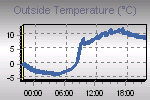 Temperature Graph Thumbnail