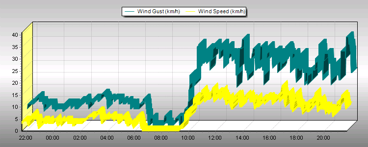 Weather Graphs