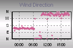 Wind Direction Thumbnail