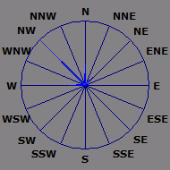 Wind Rose