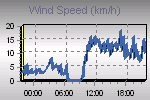 Wind Graph Thumbnail